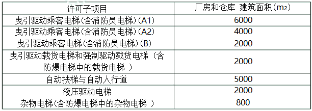电梯生产单位许可条件（基本条件）