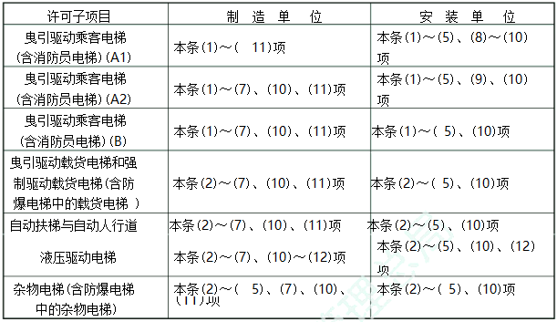 电梯生产单位许可条件（基本条件）