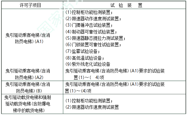 电梯生产单位许可条件（基本条件）