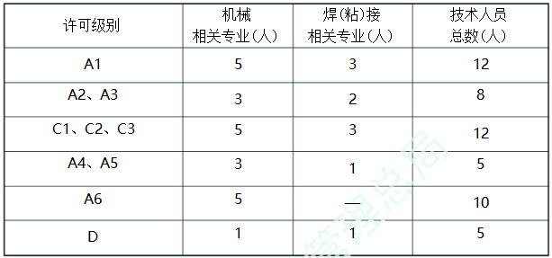 压力容器制造许可条件