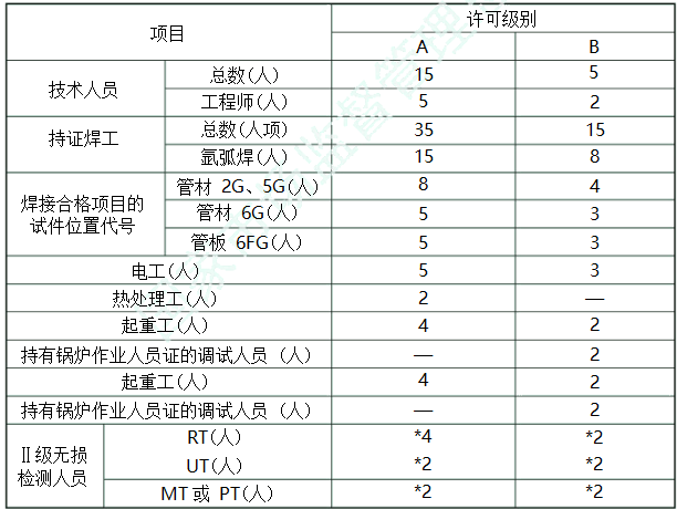 锅炉安装许可条件