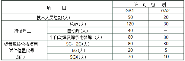 压力管道安装许可条件