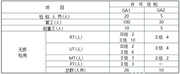 压力管道安装许可条件