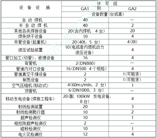 压力管道安装许可条件
