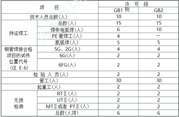 压力管道安装许可条件