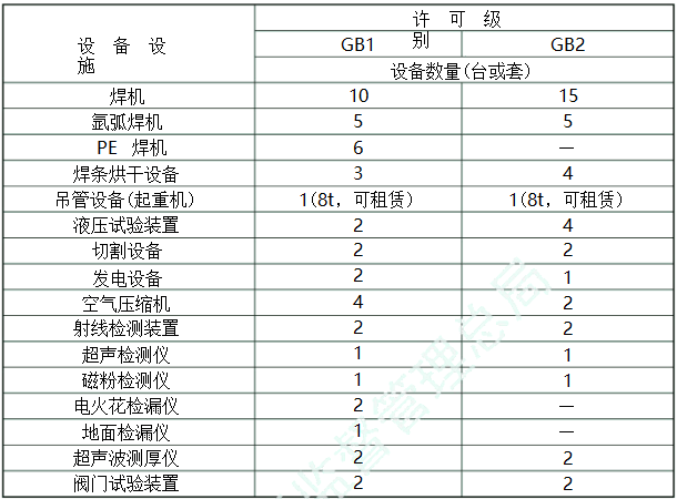 压力管道安装许可条件