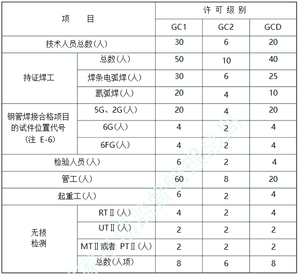 压力管道安装许可条件