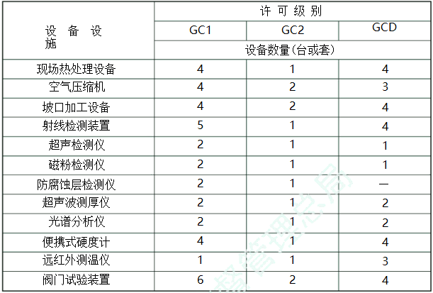 压力管道安装许可条件